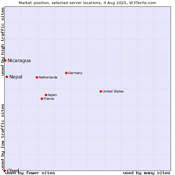Market position of Nepal vs. Nicaragua vs. Chad