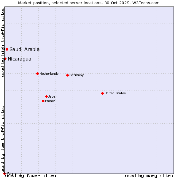 Market position of Saudi Arabia vs. Nicaragua vs. Nauru