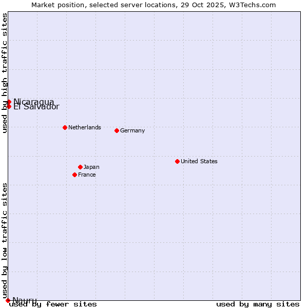 Market position of El Salvador vs. Nicaragua vs. Nauru