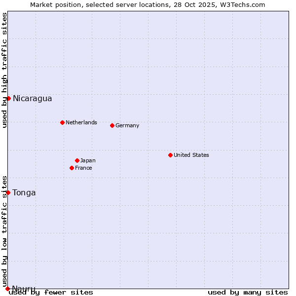 Market position of Nicaragua vs. Tonga vs. Nauru