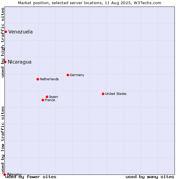 Market position of Venezuela vs. Nicaragua vs. Nauru