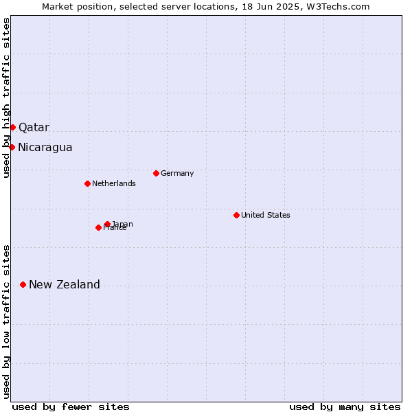 Market position of New Zealand vs. Qatar vs. Nicaragua
