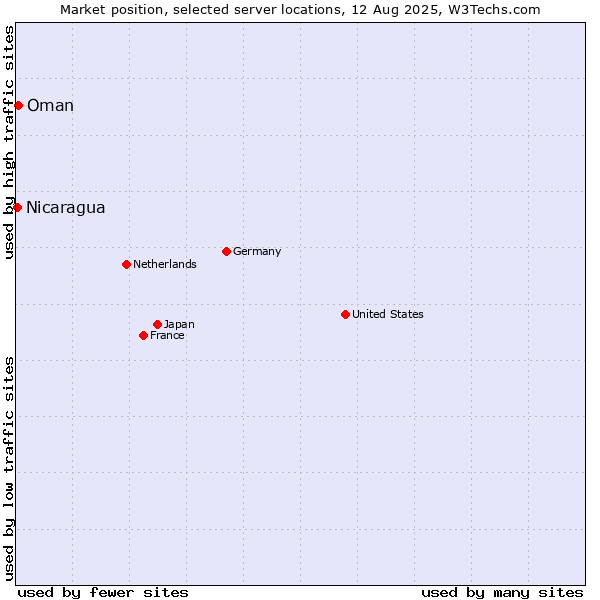 Market position of Oman vs. Nicaragua