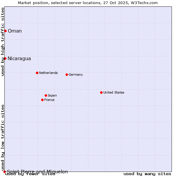 Market position of Oman vs. Nicaragua vs. Saint Pierre and Miquelon