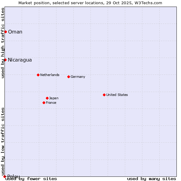 Market position of Oman vs. Nicaragua vs. Palau