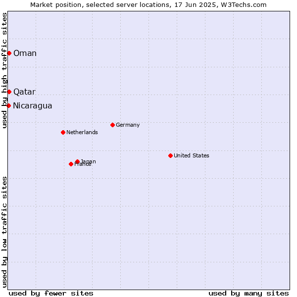 Market position of Qatar vs. Oman vs. Nicaragua