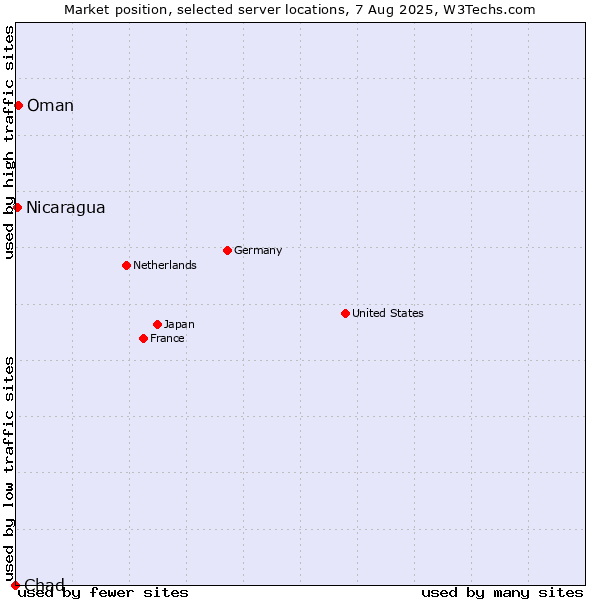 Market position of Oman vs. Nicaragua vs. Chad