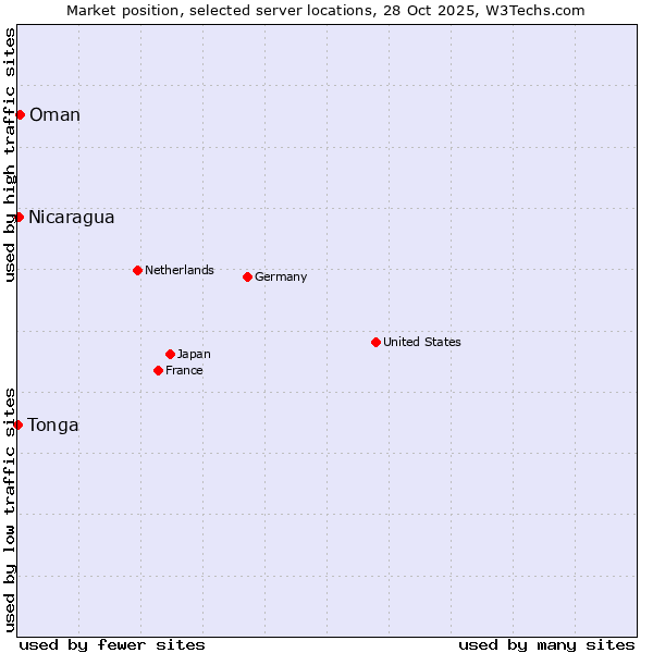 Market position of Oman vs. Nicaragua vs. Tonga