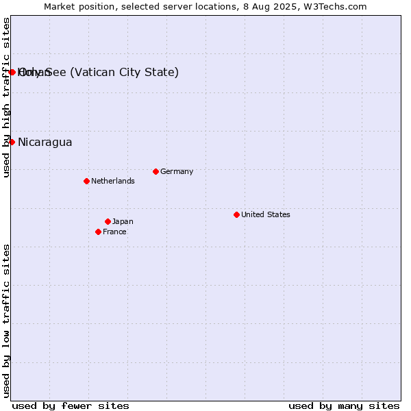 Market position of Oman vs. Nicaragua vs. Holy See (Vatican City State)