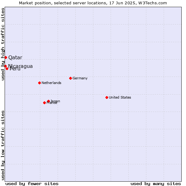 Market position of Peru vs. Qatar vs. Nicaragua