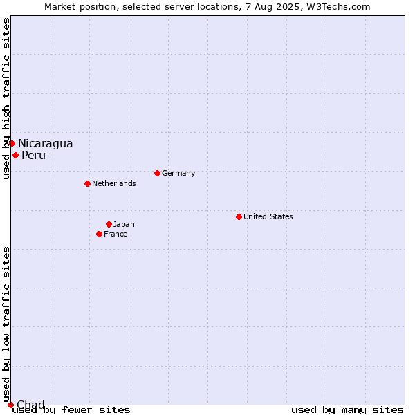 Market position of Peru vs. Nicaragua vs. Chad
