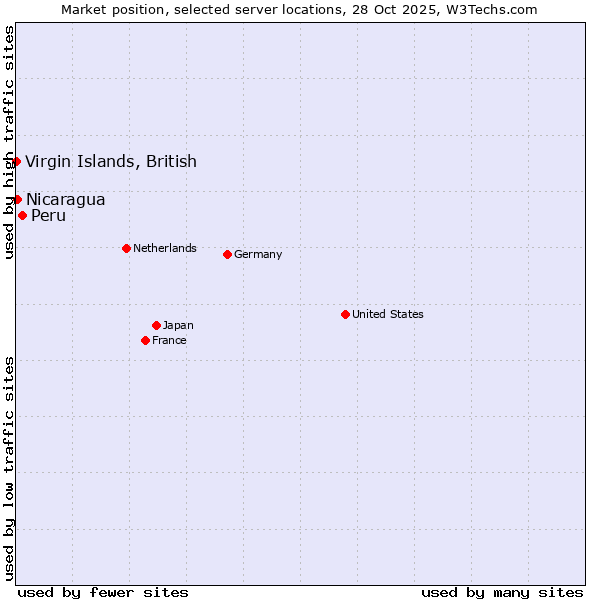 Market position of Peru vs. Nicaragua vs. Virgin Islands, British