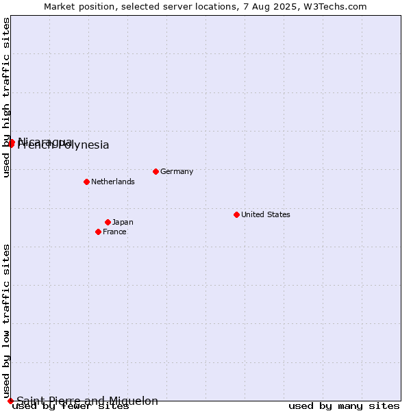 Market position of Nicaragua vs. French Polynesia vs. Saint Pierre and Miquelon