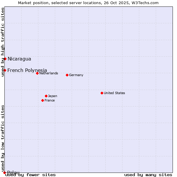 Market position of Nicaragua vs. French Polynesia vs. Palau