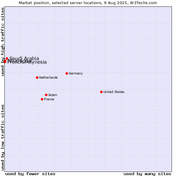 Market position of Saudi Arabia vs. Nicaragua vs. French Polynesia