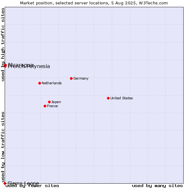 Market position of Nicaragua vs. French Polynesia vs. Sierra Leone