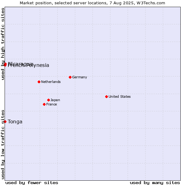 Market position of Nicaragua vs. French Polynesia vs. Tonga