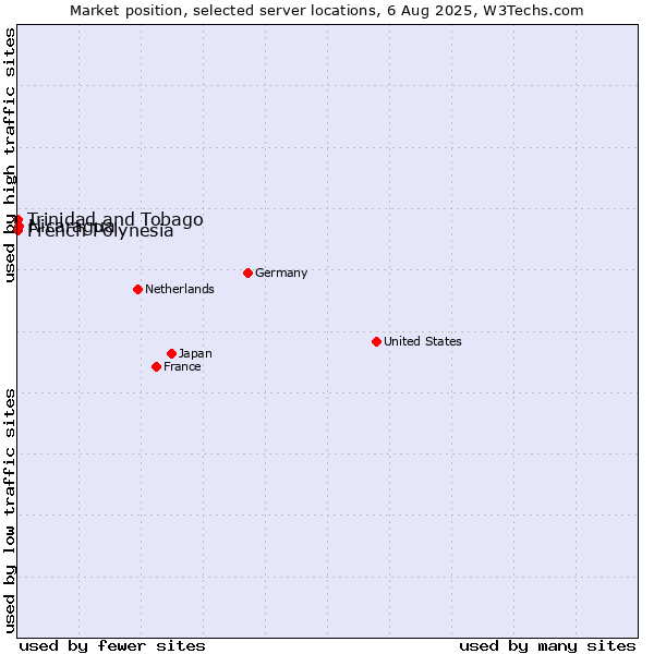 Market position of Nicaragua vs. French Polynesia vs. Trinidad and Tobago