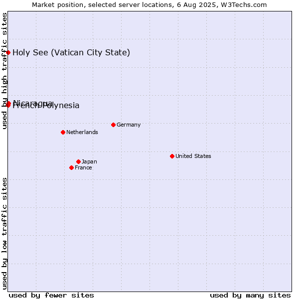 Market position of Nicaragua vs. Holy See (Vatican City State) vs. French Polynesia