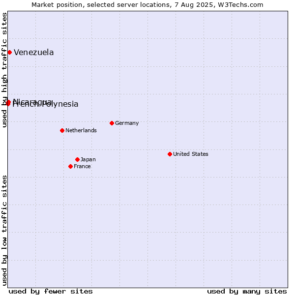 Market position of Venezuela vs. Nicaragua vs. French Polynesia