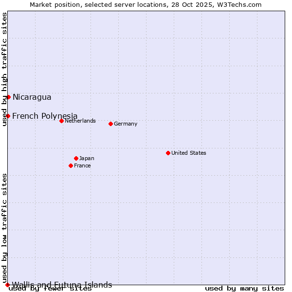 Market position of Nicaragua vs. French Polynesia vs. Wallis and Futuna Islands