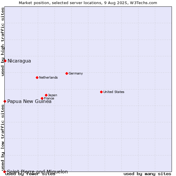 Market position of Nicaragua vs. Papua New Guinea vs. Saint Pierre and Miquelon