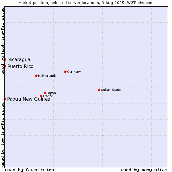Market position of Nicaragua vs. Puerto Rico vs. Papua New Guinea