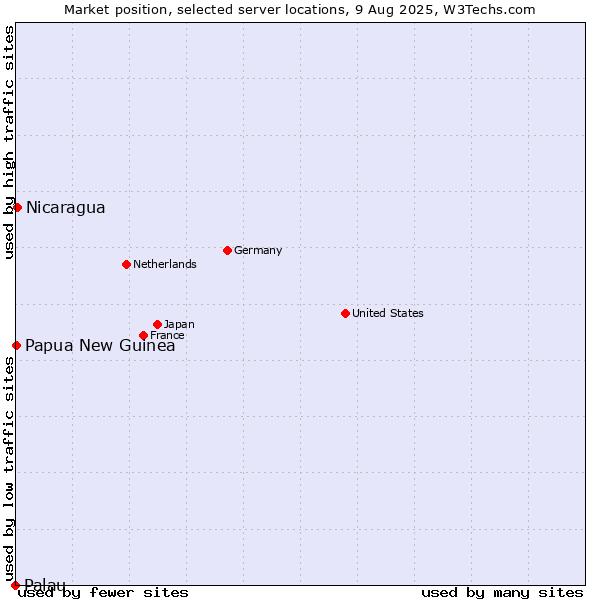Market position of Nicaragua vs. Papua New Guinea vs. Palau
