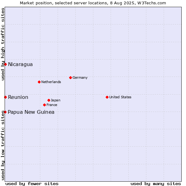 Market position of Reunion vs. Nicaragua vs. Papua New Guinea