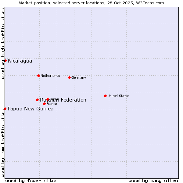 Market position of Russian Federation vs. Nicaragua vs. Papua New Guinea