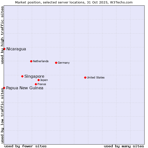 Market position of Singapore vs. Nicaragua vs. Papua New Guinea