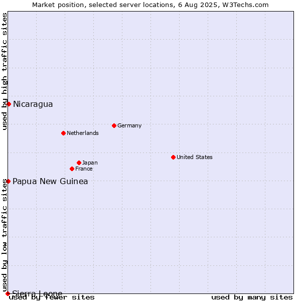 Market position of Nicaragua vs. Papua New Guinea vs. Sierra Leone