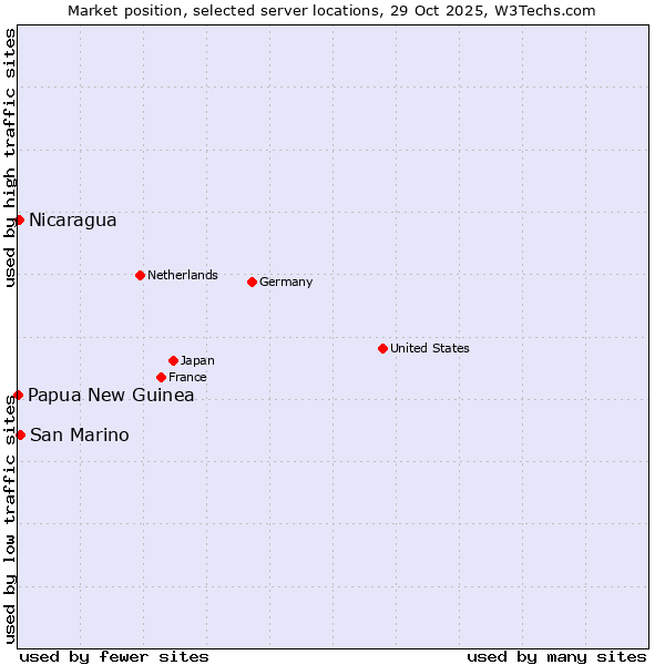 Market position of San Marino vs. Nicaragua vs. Papua New Guinea