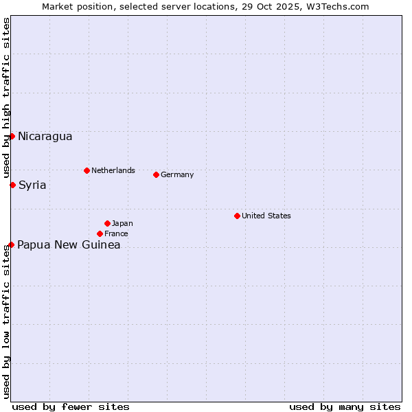 Market position of Syria vs. Nicaragua vs. Papua New Guinea