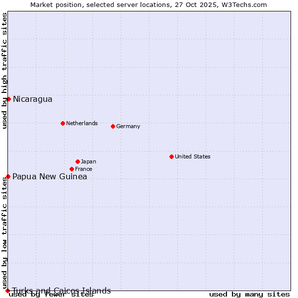 Market position of Nicaragua vs. Papua New Guinea vs. Turks and Caicos Islands