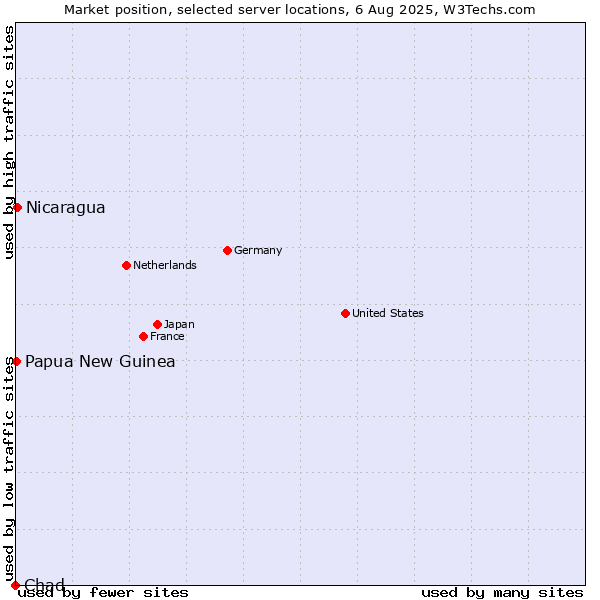 Market position of Nicaragua vs. Papua New Guinea vs. Chad