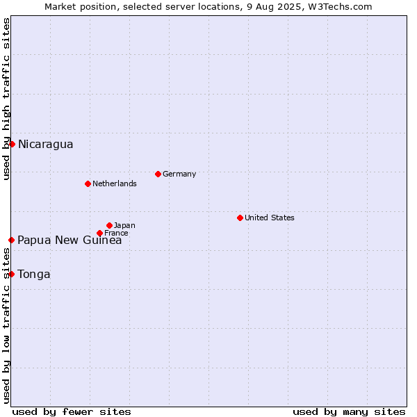 Market position of Nicaragua vs. Papua New Guinea vs. Tonga