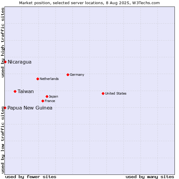Market position of Taiwan vs. Nicaragua vs. Papua New Guinea