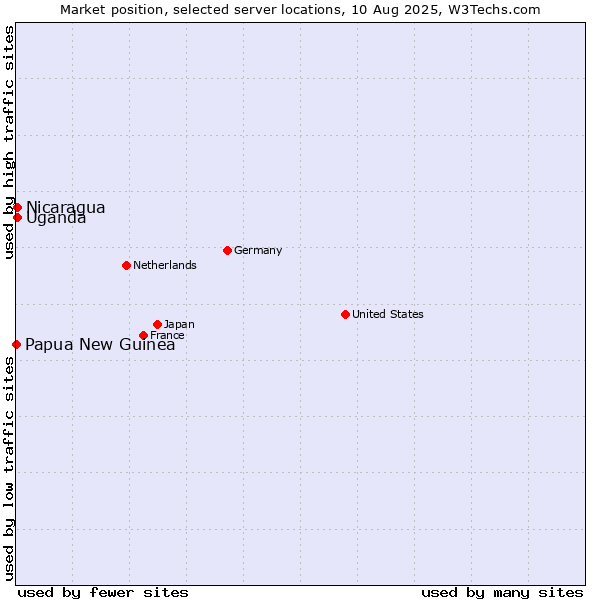 Market position of Uganda vs. Nicaragua vs. Papua New Guinea