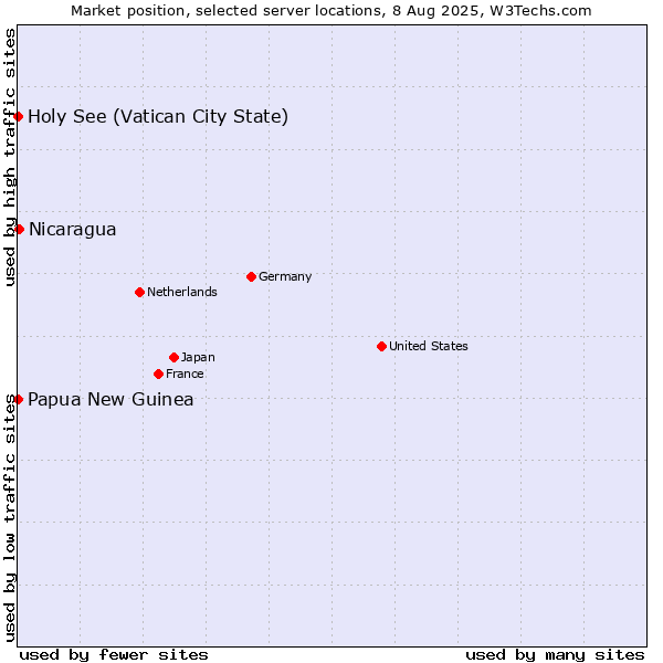 Market position of Nicaragua vs. Holy See (Vatican City State) vs. Papua New Guinea