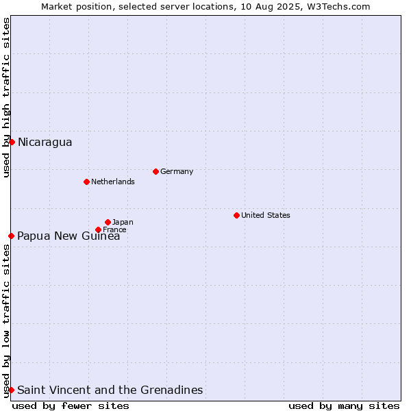 Market position of Nicaragua vs. Papua New Guinea vs. Saint Vincent and the Grenadines