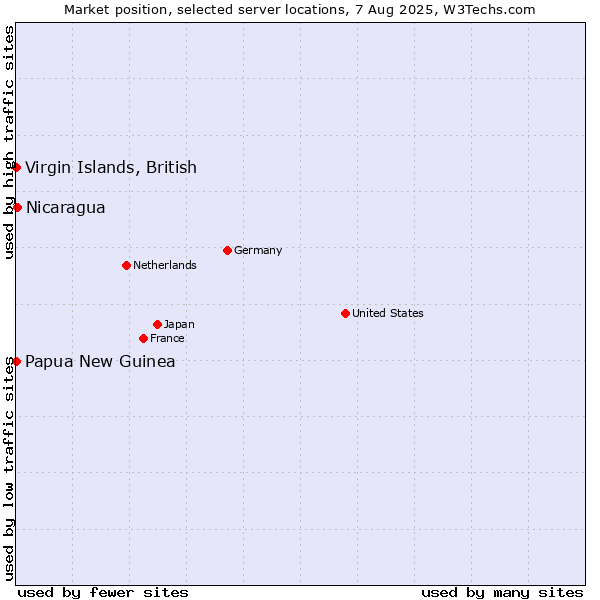 Market position of Nicaragua vs. Papua New Guinea vs. Virgin Islands, British