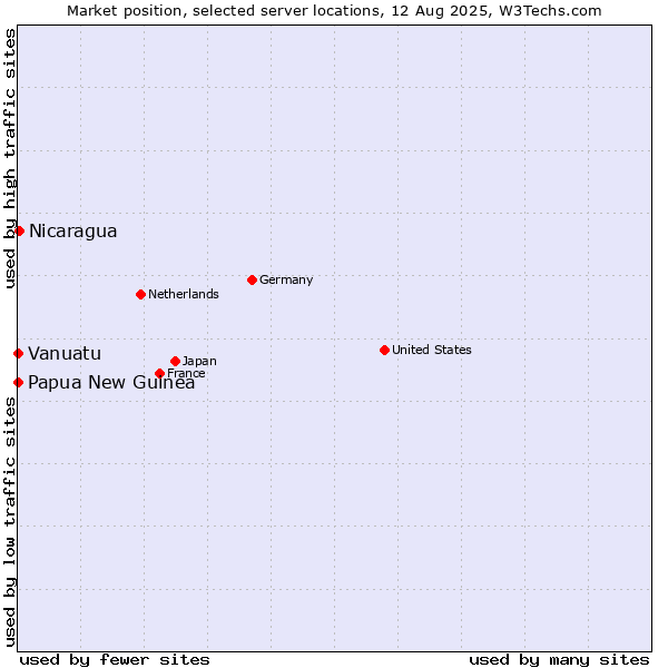Market position of Nicaragua vs. Papua New Guinea vs. Vanuatu