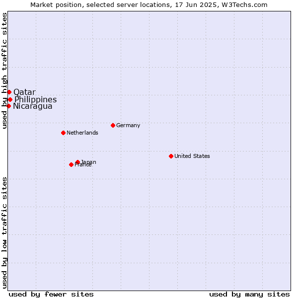 Market position of Philippines vs. Qatar vs. Nicaragua