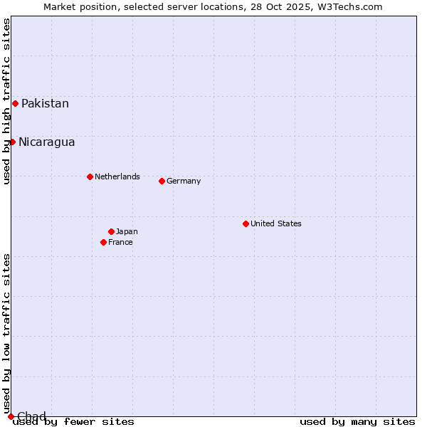 Market position of Pakistan vs. Nicaragua vs. Chad