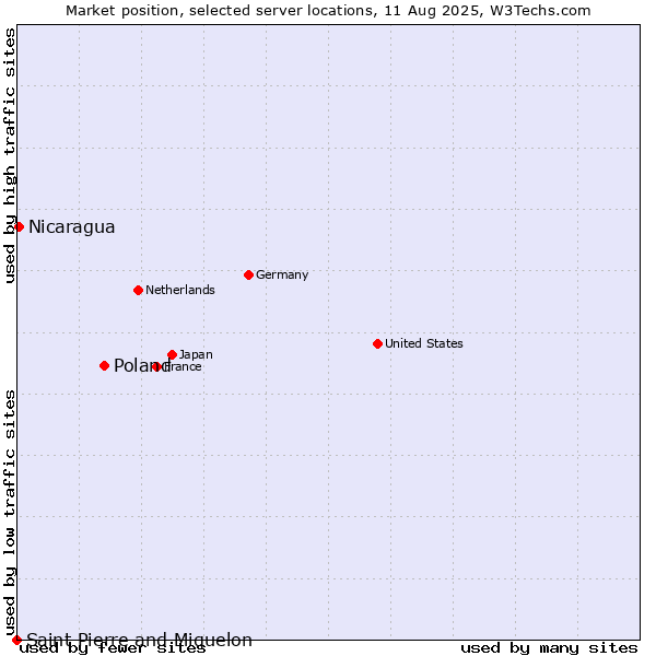 Market position of Poland vs. Nicaragua vs. Saint Pierre and Miquelon