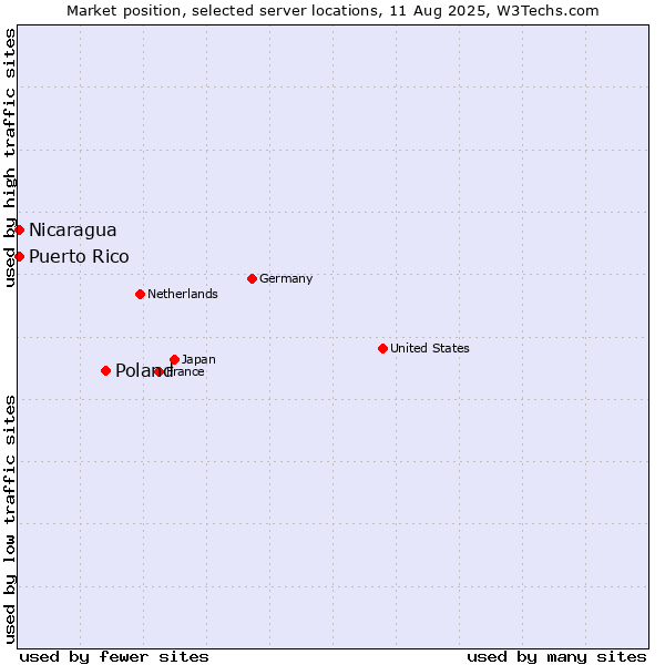 Market position of Poland vs. Nicaragua vs. Puerto Rico