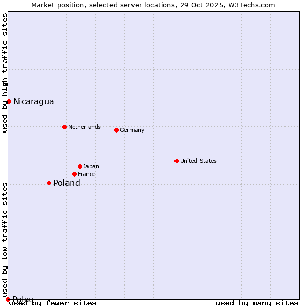 Market position of Poland vs. Nicaragua vs. Palau