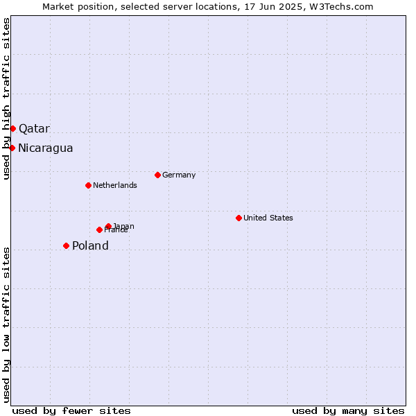 Market position of Poland vs. Qatar vs. Nicaragua