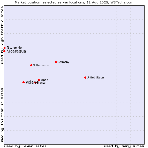 Market position of Poland vs. Rwanda vs. Nicaragua
